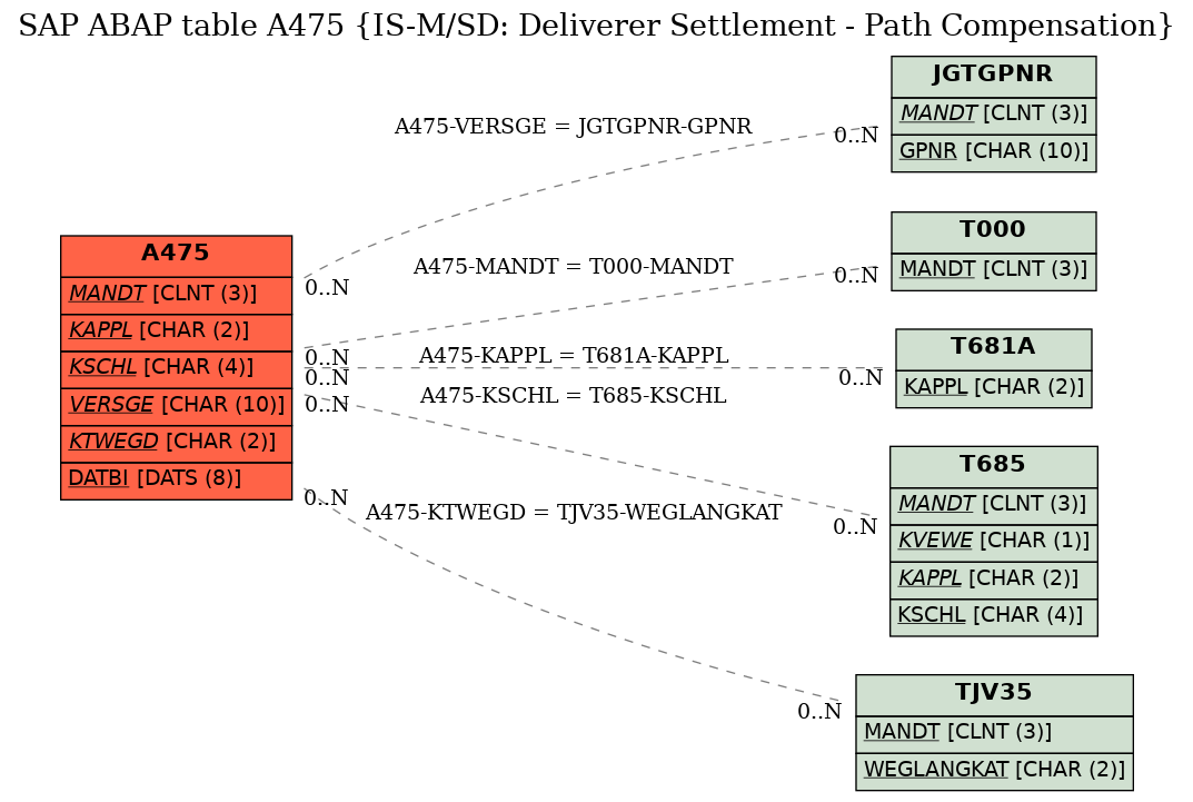 E-R Diagram for table A475 (IS-M/SD: Deliverer Settlement - Path Compensation)