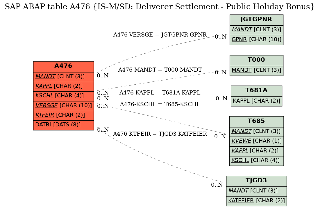 E-R Diagram for table A476 (IS-M/SD: Deliverer Settlement - Public Holiday Bonus)