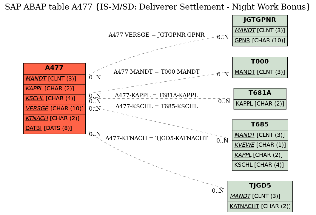 E-R Diagram for table A477 (IS-M/SD: Deliverer Settlement - Night Work Bonus)