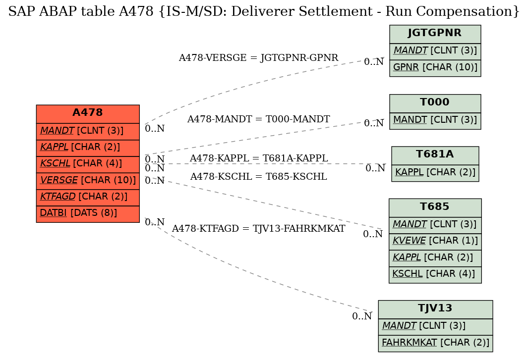 E-R Diagram for table A478 (IS-M/SD: Deliverer Settlement - Run Compensation)