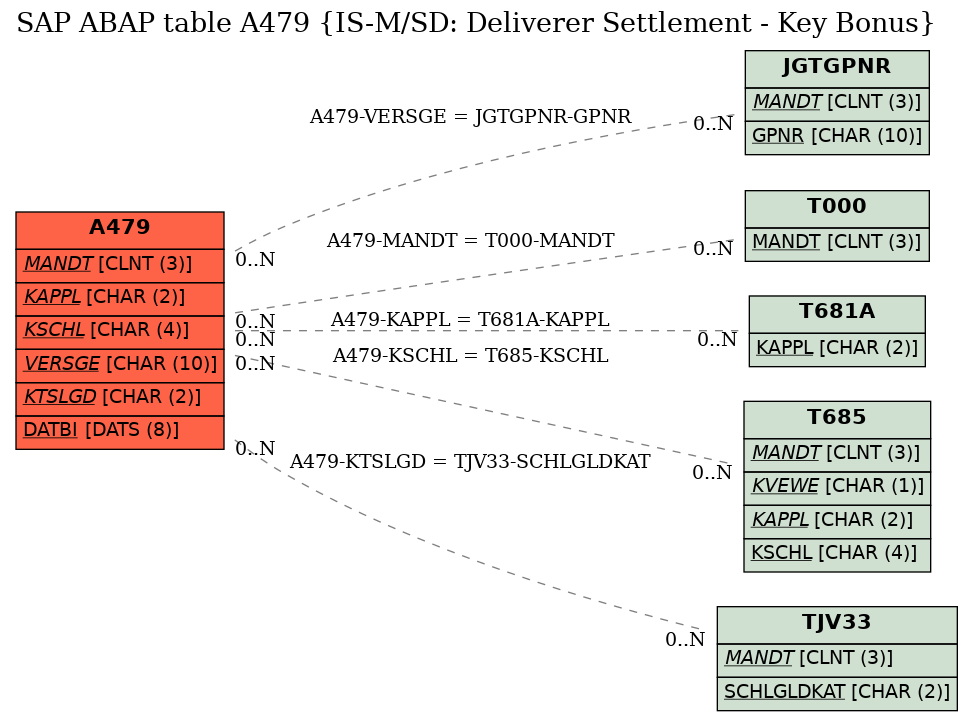 E-R Diagram for table A479 (IS-M/SD: Deliverer Settlement - Key Bonus)