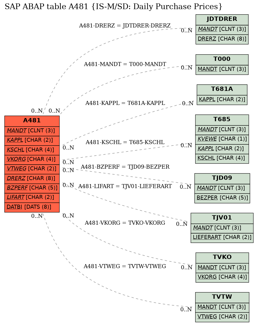 E-R Diagram for table A481 (IS-M/SD: Daily Purchase Prices)