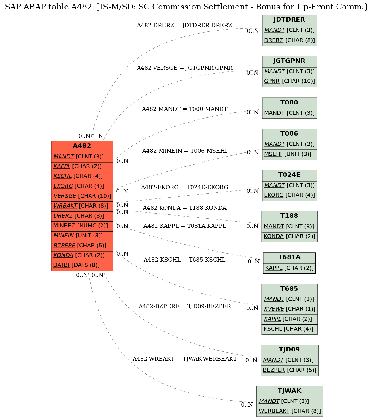 E-R Diagram for table A482 (IS-M/SD: SC Commission Settlement - Bonus for Up-Front Comm.)