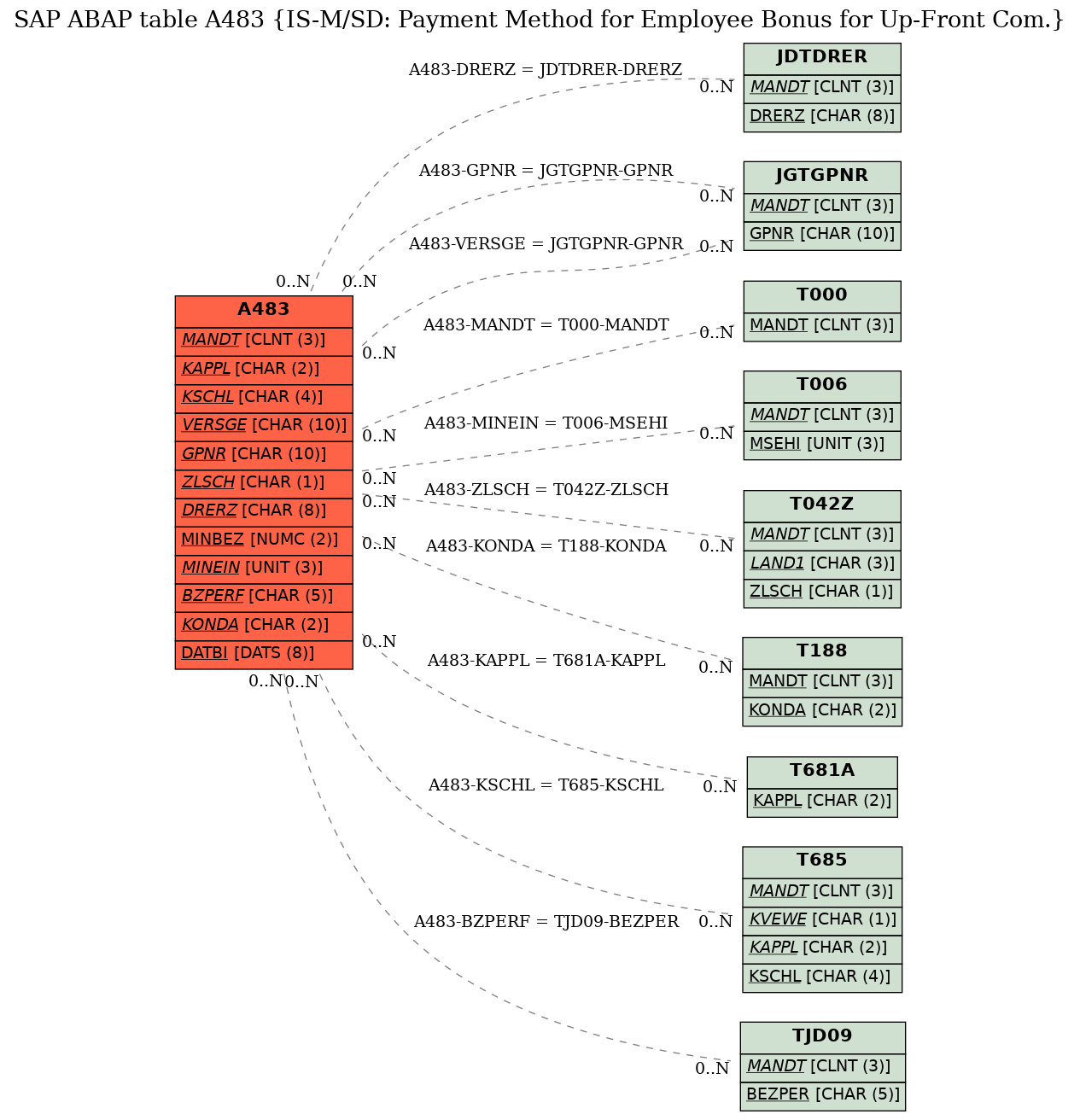 E-R Diagram for table A483 (IS-M/SD: Payment Method for Employee Bonus for Up-Front Com.)