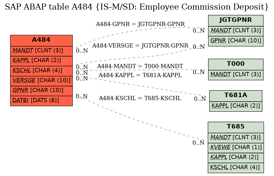 E-R Diagram for table A484 (IS-M/SD: Employee Commission Deposit)