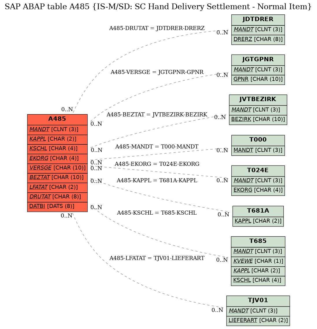 E-R Diagram for table A485 (IS-M/SD: SC Hand Delivery Settlement - Normal Item)