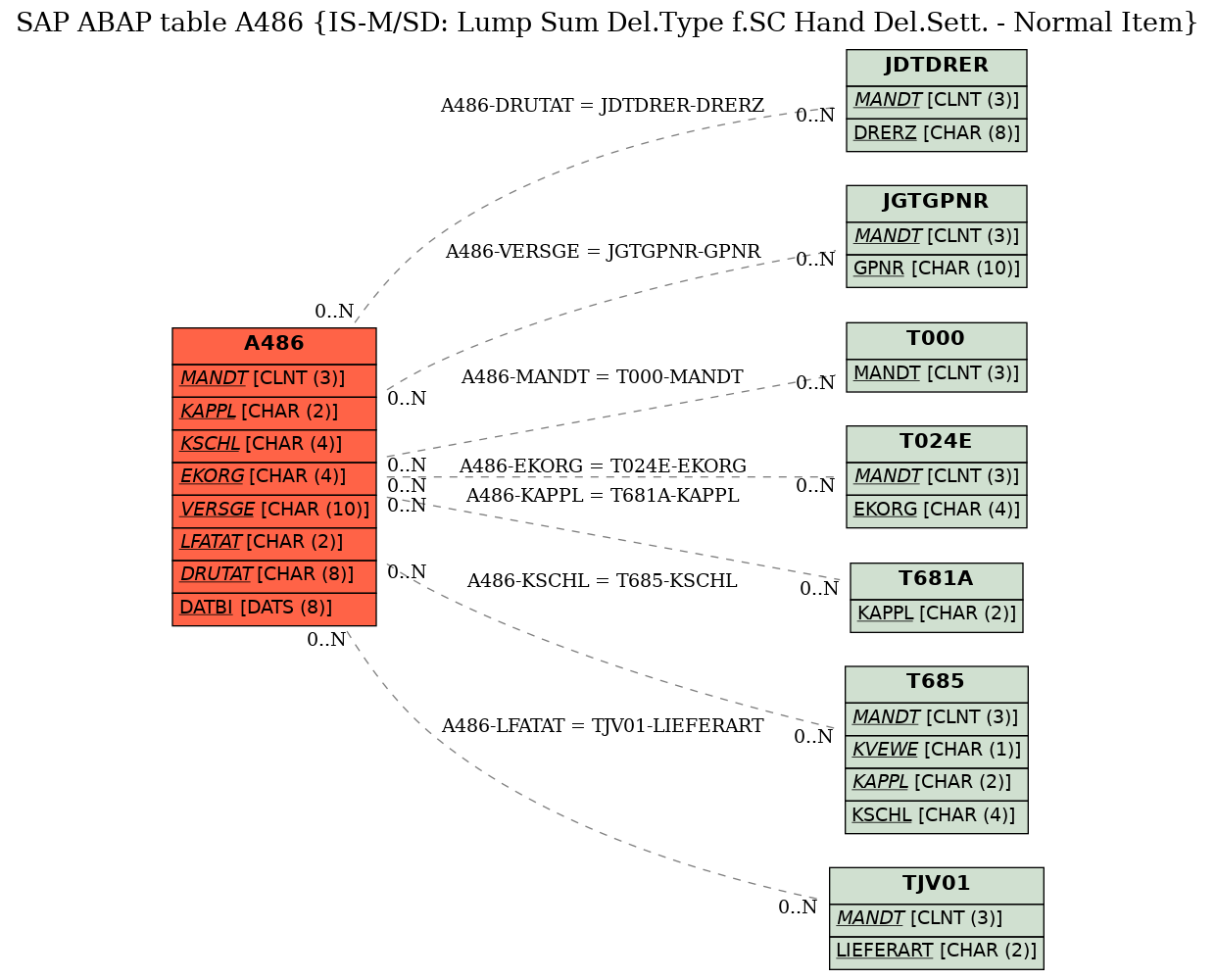 E-R Diagram for table A486 (IS-M/SD: Lump Sum Del.Type f.SC Hand Del.Sett. - Normal Item)