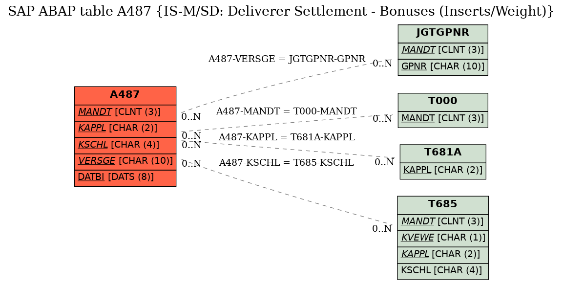 E-R Diagram for table A487 (IS-M/SD: Deliverer Settlement - Bonuses (Inserts/Weight))