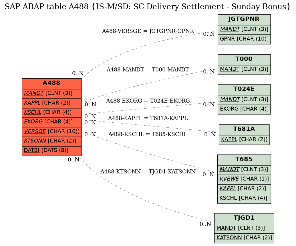 E-R Diagram for table A488 (IS-M/SD: SC Delivery Settlement - Sunday Bonus)