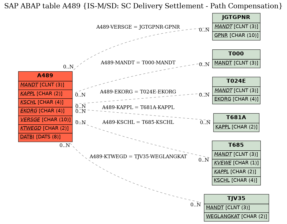 E-R Diagram for table A489 (IS-M/SD: SC Delivery Settlement - Path Compensation)