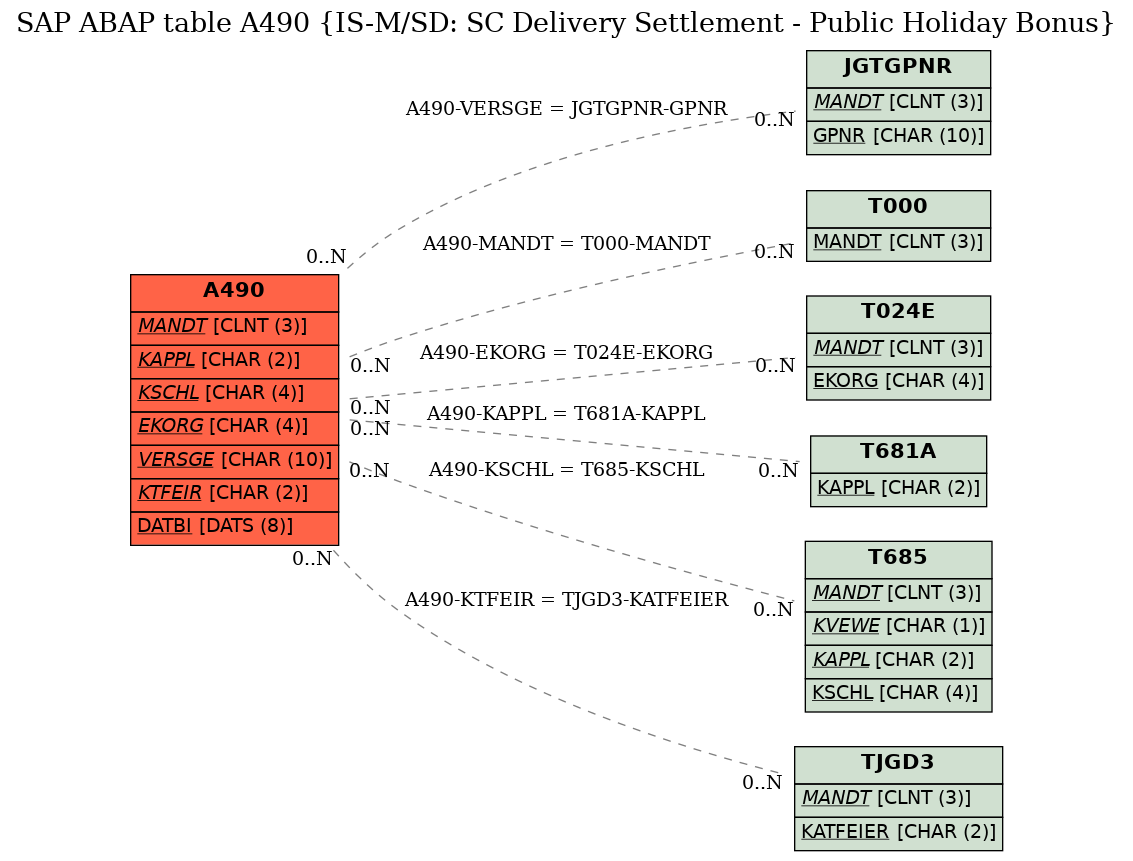 E-R Diagram for table A490 (IS-M/SD: SC Delivery Settlement - Public Holiday Bonus)