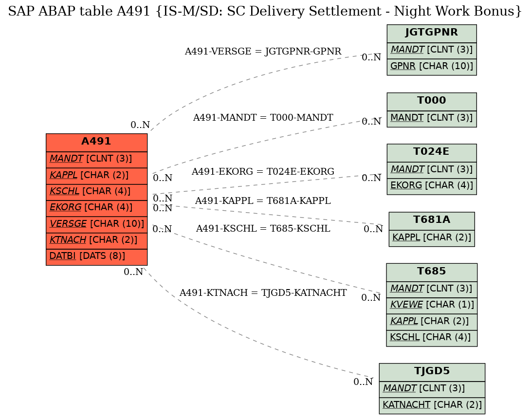 E-R Diagram for table A491 (IS-M/SD: SC Delivery Settlement - Night Work Bonus)