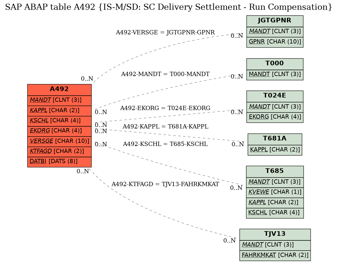 E-R Diagram for table A492 (IS-M/SD: SC Delivery Settlement - Run Compensation)