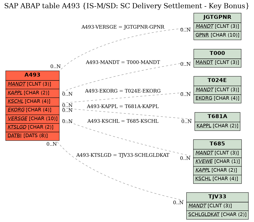 E-R Diagram for table A493 (IS-M/SD: SC Delivery Settlement - Key Bonus)