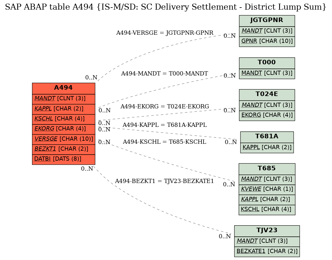 E-R Diagram for table A494 (IS-M/SD: SC Delivery Settlement - District Lump Sum)