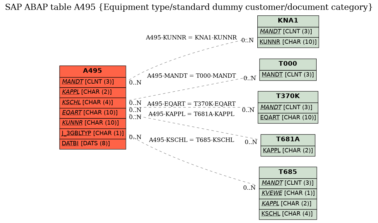 E-R Diagram for table A495 (Equipment type/standard dummy customer/document category)