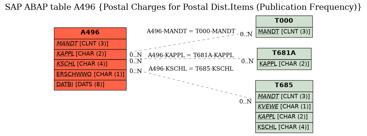 E-R Diagram for table A496 (Postal Charges for Postal Dist.Items (Publication Frequency))