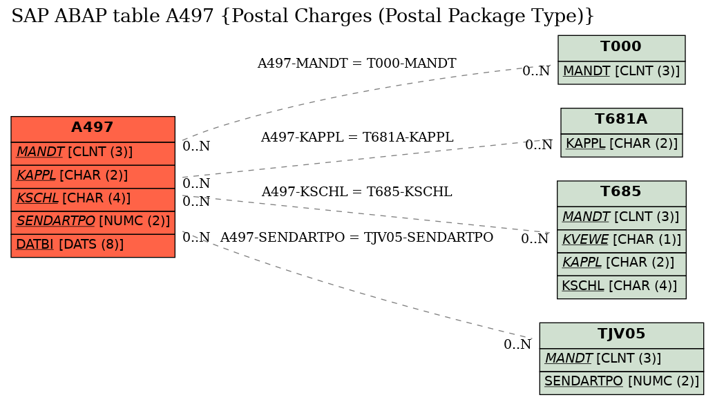 E-R Diagram for table A497 (Postal Charges (Postal Package Type))