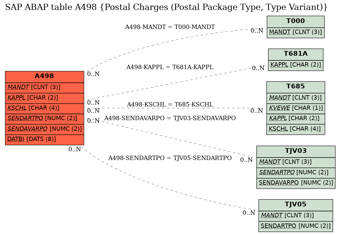 E-R Diagram for table A498 (Postal Charges (Postal Package Type, Type Variant))