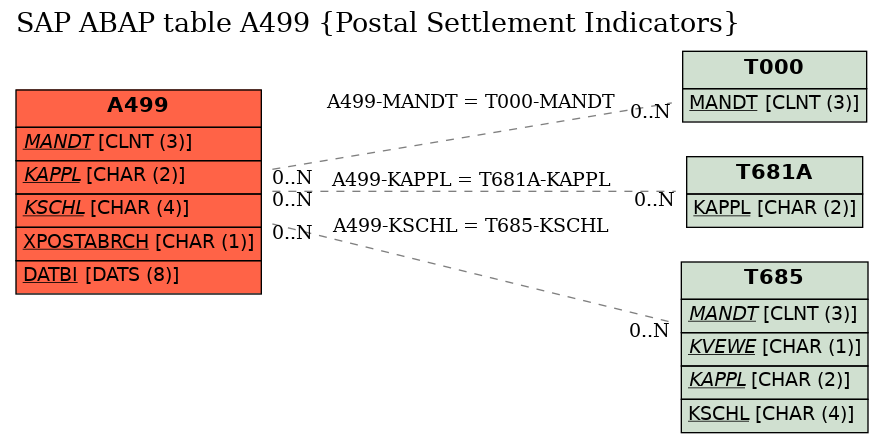 E-R Diagram for table A499 (Postal Settlement Indicators)