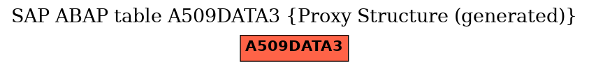 E-R Diagram for table A509DATA3 (Proxy Structure (generated))
