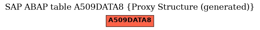 E-R Diagram for table A509DATA8 (Proxy Structure (generated))