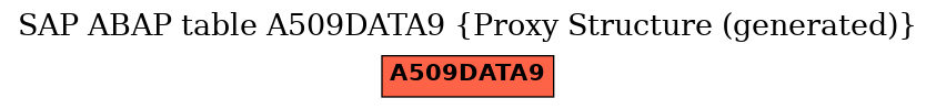E-R Diagram for table A509DATA9 (Proxy Structure (generated))