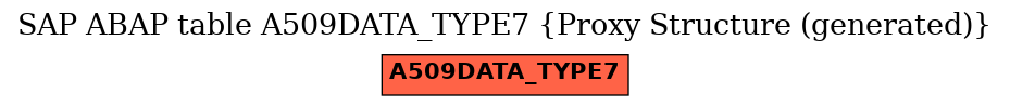 E-R Diagram for table A509DATA_TYPE7 (Proxy Structure (generated))