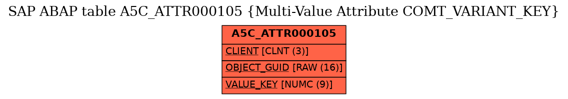 E-R Diagram for table A5C_ATTR000105 (Multi-Value Attribute COMT_VARIANT_KEY)