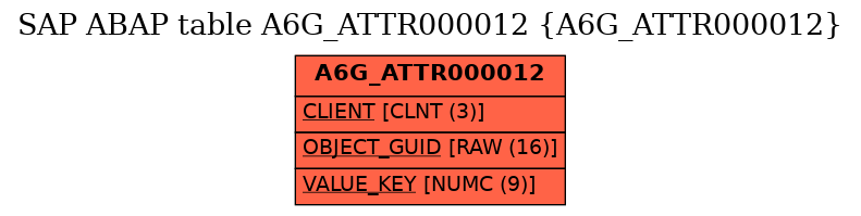 E-R Diagram for table A6G_ATTR000012 (A6G_ATTR000012)