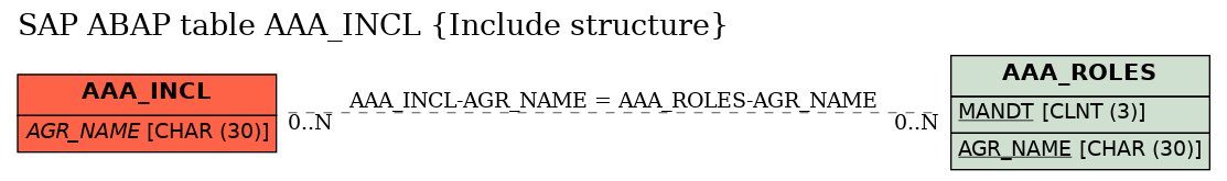 E-R Diagram for table AAA_INCL (Include structure)