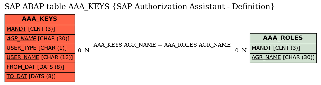 E-R Diagram for table AAA_KEYS (SAP Authorization Assistant - Definition)