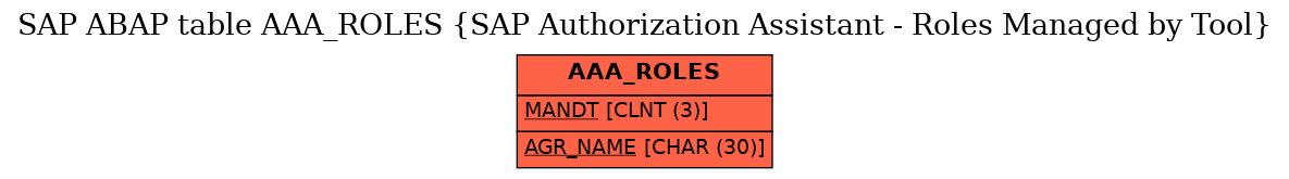 E-R Diagram for table AAA_ROLES (SAP Authorization Assistant - Roles Managed by Tool)