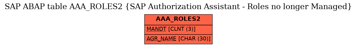 E-R Diagram for table AAA_ROLES2 (SAP Authorization Assistant - Roles no longer Managed)