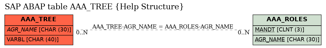 E-R Diagram for table AAA_TREE (Help Structure)