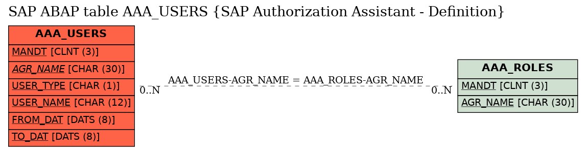 E-R Diagram for table AAA_USERS (SAP Authorization Assistant - Definition)