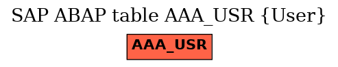 E-R Diagram for table AAA_USR (User)