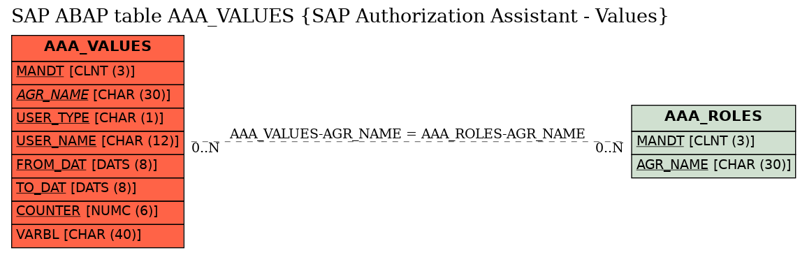 E-R Diagram for table AAA_VALUES (SAP Authorization Assistant - Values)