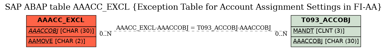 E-R Diagram for table AAACC_EXCL (Exception Table for Account Assignment Settings in FI-AA)