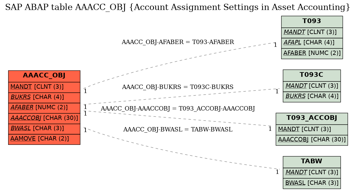 E-R Diagram for table AAACC_OBJ (Account Assignment Settings in Asset Accounting)