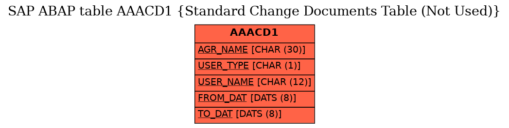 E-R Diagram for table AAACD1 (Standard Change Documents Table (Not Used))