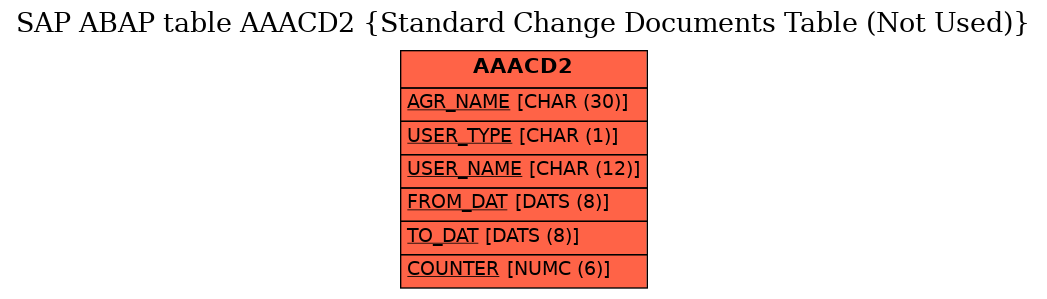 E-R Diagram for table AAACD2 (Standard Change Documents Table (Not Used))