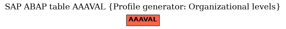 E-R Diagram for table AAAVAL (Profile generator: Organizational levels)