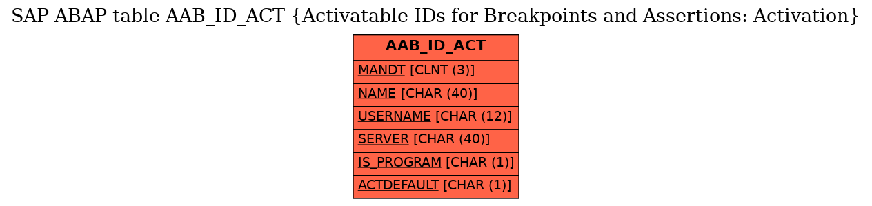 E-R Diagram for table AAB_ID_ACT (Activatable IDs for Breakpoints and Assertions: Activation)