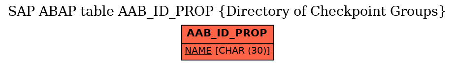 E-R Diagram for table AAB_ID_PROP (Directory of Checkpoint Groups)