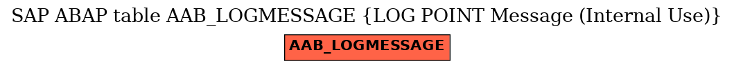 E-R Diagram for table AAB_LOGMESSAGE (LOG POINT Message (Internal Use))