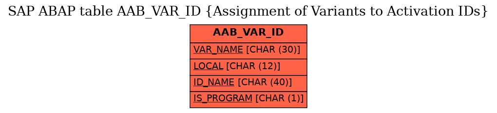 E-R Diagram for table AAB_VAR_ID (Assignment of Variants to Activation IDs)