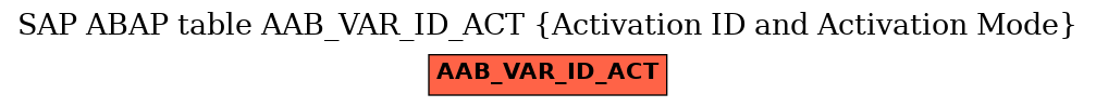 E-R Diagram for table AAB_VAR_ID_ACT (Activation ID and Activation Mode)