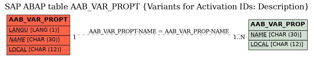 E-R Diagram for table AAB_VAR_PROPT (Variants for Activation IDs: Description)