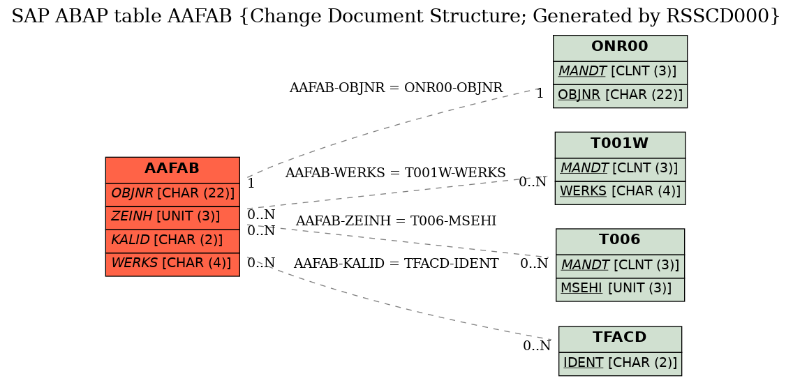 E-R Diagram for table AAFAB (Change Document Structure; Generated by RSSCD000)